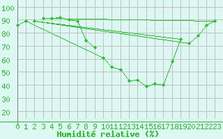 Courbe de l'humidit relative pour Leibnitz
