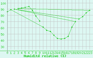 Courbe de l'humidit relative pour Lerida (Esp)