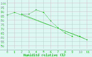 Courbe de l'humidit relative pour Teuschnitz