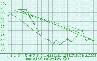Courbe de l'humidit relative pour Mattsee