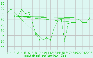 Courbe de l'humidit relative pour Kvitfjell