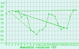 Courbe de l'humidit relative pour Grenoble/St-Etienne-St-Geoirs (38)
