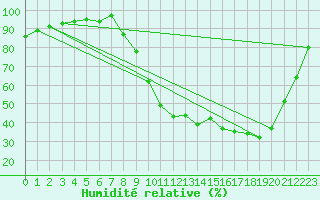 Courbe de l'humidit relative pour Soulaines (10)