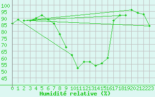 Courbe de l'humidit relative pour Pitesti