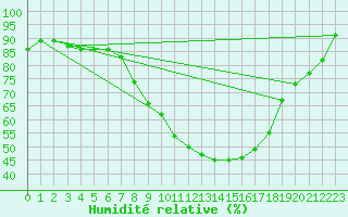 Courbe de l'humidit relative pour Helln