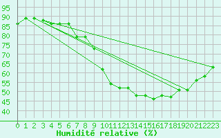 Courbe de l'humidit relative pour Grenoble/St-Etienne-St-Geoirs (38)