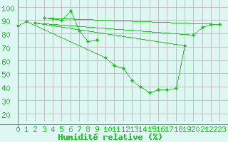 Courbe de l'humidit relative pour Burgos (Esp)