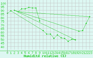 Courbe de l'humidit relative pour Biarritz (64)