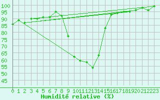 Courbe de l'humidit relative pour Sain-Bel (69)