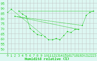 Courbe de l'humidit relative pour Stora Sjoefallet