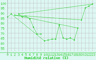 Courbe de l'humidit relative pour Waldmunchen