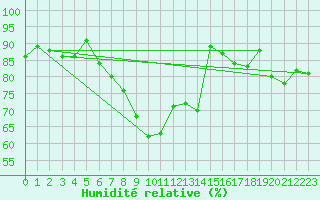 Courbe de l'humidit relative pour Nancy - Essey (54)