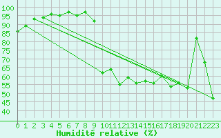 Courbe de l'humidit relative pour Potes / Torre del Infantado (Esp)