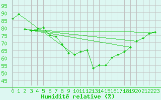 Courbe de l'humidit relative pour Allentsteig