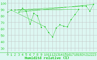Courbe de l'humidit relative pour La Fretaz (Sw)