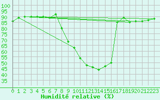 Courbe de l'humidit relative pour Buzenol (Be)