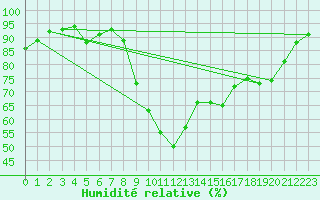 Courbe de l'humidit relative pour Variscourt (02)