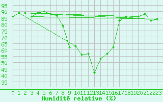 Courbe de l'humidit relative pour Sattel-Aegeri (Sw)