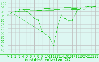 Courbe de l'humidit relative pour Regensburg