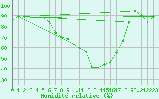 Courbe de l'humidit relative pour Decimomannu