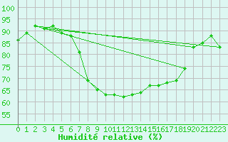 Courbe de l'humidit relative pour Berkenhout AWS