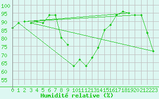 Courbe de l'humidit relative pour Churanov