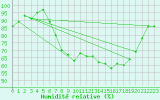 Courbe de l'humidit relative pour Prestwick Rnas