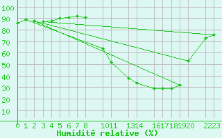 Courbe de l'humidit relative pour Buzenol (Be)