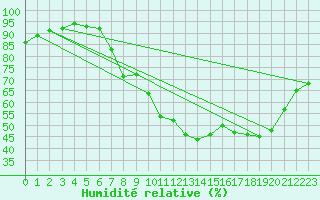 Courbe de l'humidit relative pour Langres (52) 