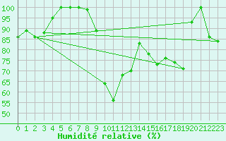 Courbe de l'humidit relative pour Grimsel Hospiz