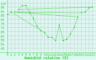 Courbe de l'humidit relative pour Wiesenburg
