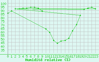 Courbe de l'humidit relative pour Liefrange (Lu)