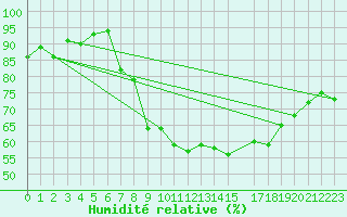 Courbe de l'humidit relative pour Valencia de Alcantara