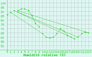 Courbe de l'humidit relative pour Ste (34)