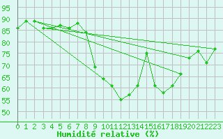Courbe de l'humidit relative pour Loftus Samos