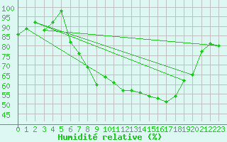 Courbe de l'humidit relative pour Mullingar
