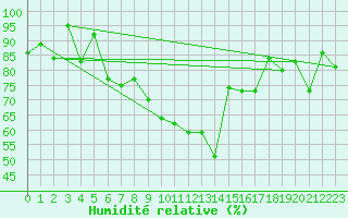 Courbe de l'humidit relative pour Oberstdorf