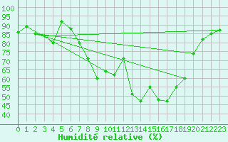 Courbe de l'humidit relative pour Tholey