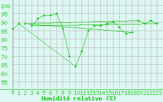 Courbe de l'humidit relative pour Fameck (57)