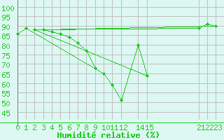 Courbe de l'humidit relative pour Waldmunchen