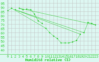 Courbe de l'humidit relative pour Ouagadougou
