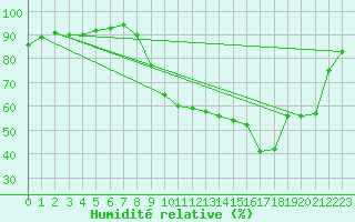 Courbe de l'humidit relative pour Brest (29)