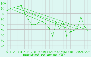 Courbe de l'humidit relative pour Cap Gris-Nez (62)