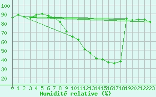 Courbe de l'humidit relative pour Arnstein-Muedesheim
