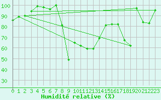Courbe de l'humidit relative pour Hoernli