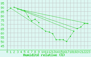 Courbe de l'humidit relative pour Wasserkuppe