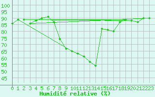 Courbe de l'humidit relative pour Puerto de San Isidro