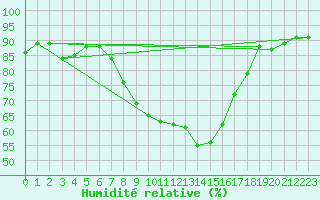 Courbe de l'humidit relative pour Dillingen/Donau-Fris