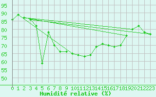 Courbe de l'humidit relative pour Saint-Julien-en-Quint (26)
