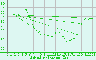 Courbe de l'humidit relative pour Walney Island
